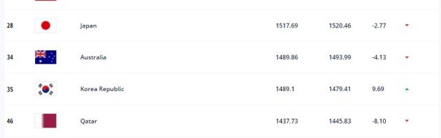 开云体育app-FIFA最新排名国足世界第75亚洲第9 积分减0.32分